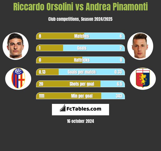 Riccardo Orsolini vs Andrea Pinamonti h2h player stats