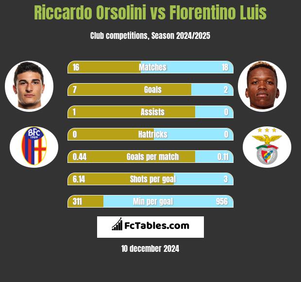 Riccardo Orsolini vs Florentino Luis h2h player stats