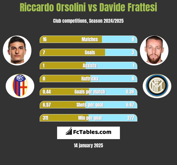 Riccardo Orsolini vs Davide Frattesi h2h player stats