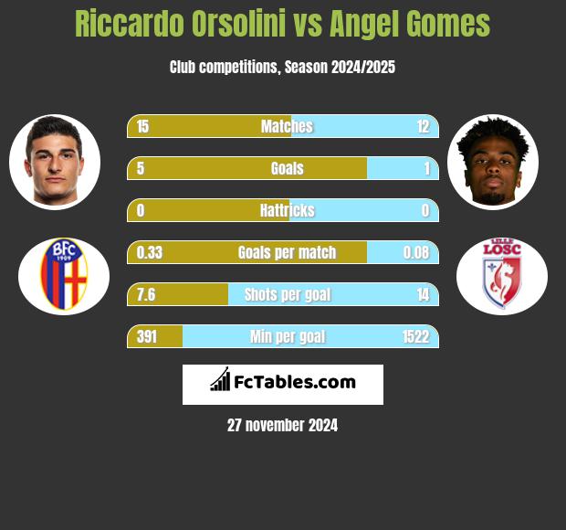 Riccardo Orsolini vs Angel Gomes h2h player stats