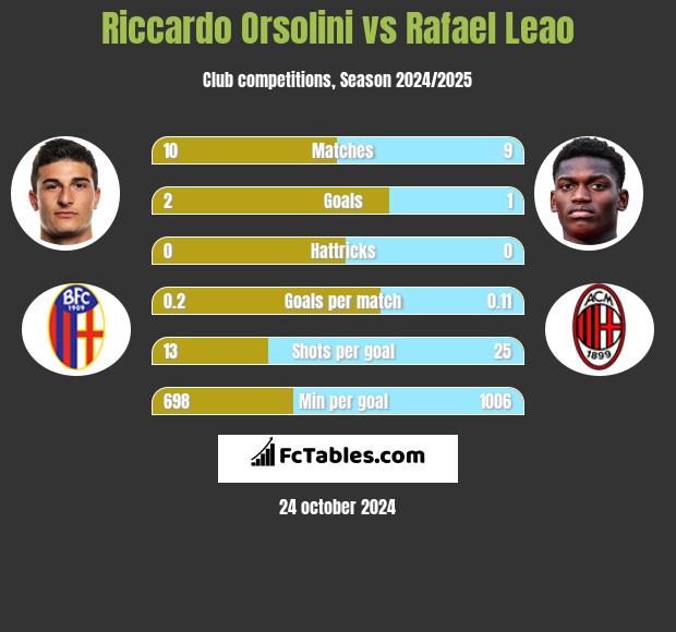 Riccardo Orsolini vs Rafael Leao h2h player stats