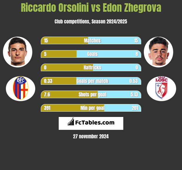 Riccardo Orsolini vs Edon Zhegrova h2h player stats