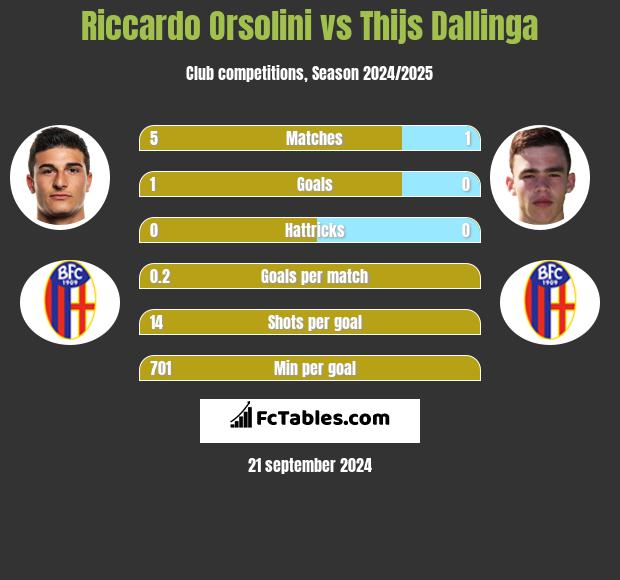 Riccardo Orsolini vs Thijs Dallinga h2h player stats