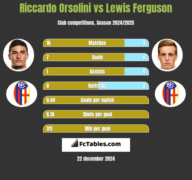 Riccardo Orsolini vs Lewis Ferguson h2h player stats