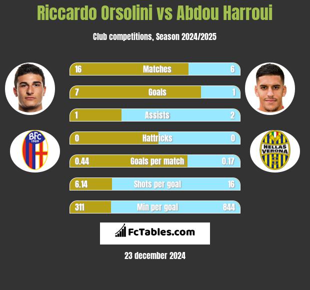 Riccardo Orsolini vs Abdou Harroui h2h player stats