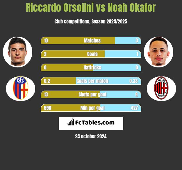 Riccardo Orsolini vs Noah Okafor h2h player stats