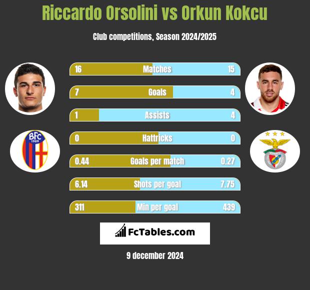 Riccardo Orsolini vs Orkun Kokcu h2h player stats