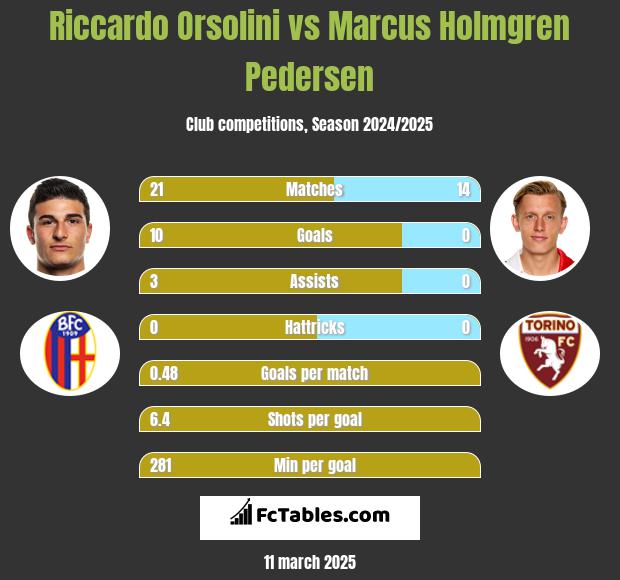 Riccardo Orsolini vs Marcus Holmgren Pedersen h2h player stats