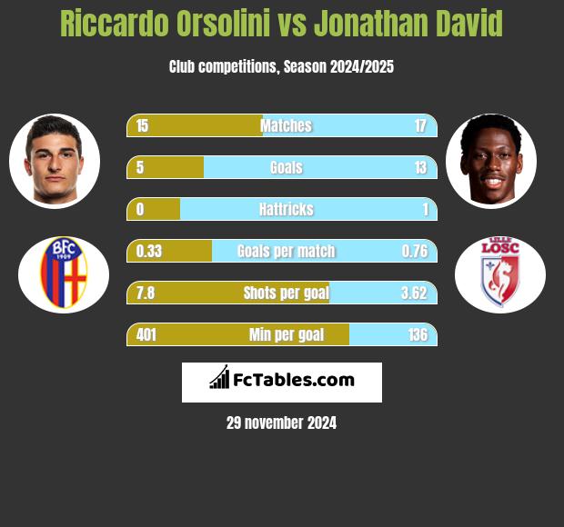 Riccardo Orsolini vs Jonathan David h2h player stats