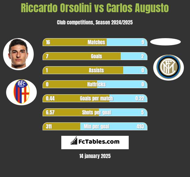 Riccardo Orsolini vs Carlos Augusto h2h player stats