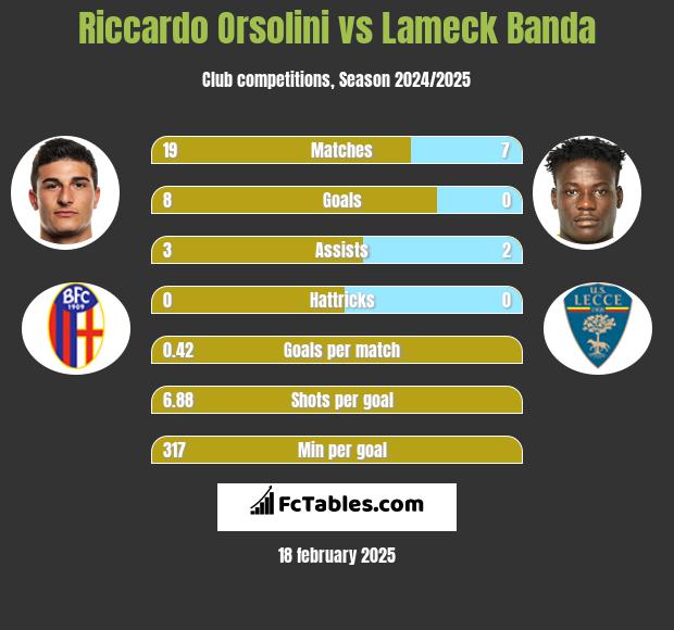 Riccardo Orsolini vs Lameck Banda h2h player stats