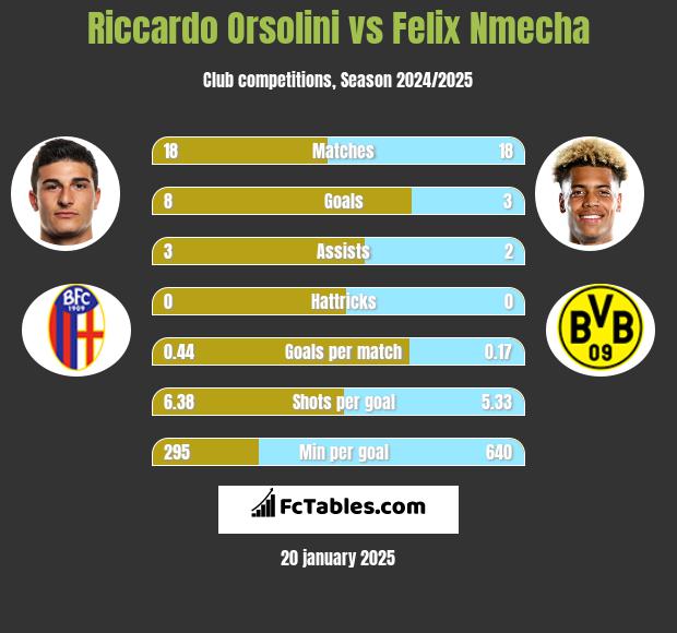 Riccardo Orsolini vs Felix Nmecha h2h player stats