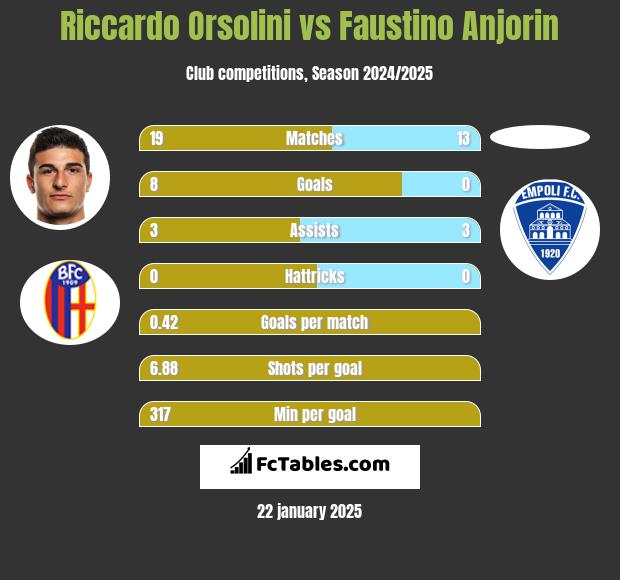 Riccardo Orsolini vs Faustino Anjorin h2h player stats