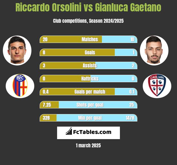 Riccardo Orsolini vs Gianluca Gaetano h2h player stats