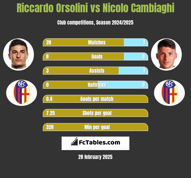 Riccardo Orsolini vs Nicolo Cambiaghi h2h player stats