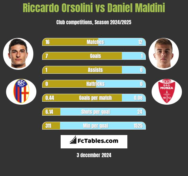 Riccardo Orsolini vs Daniel Maldini h2h player stats