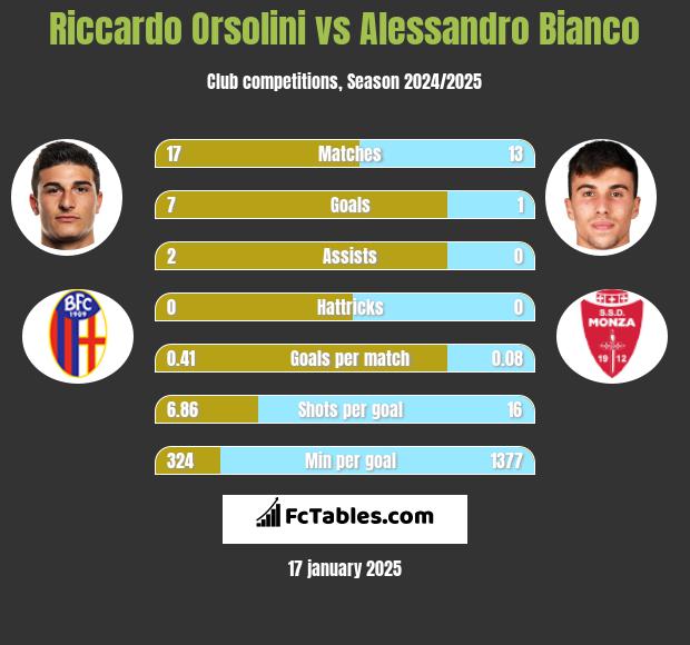 Riccardo Orsolini vs Alessandro Bianco h2h player stats