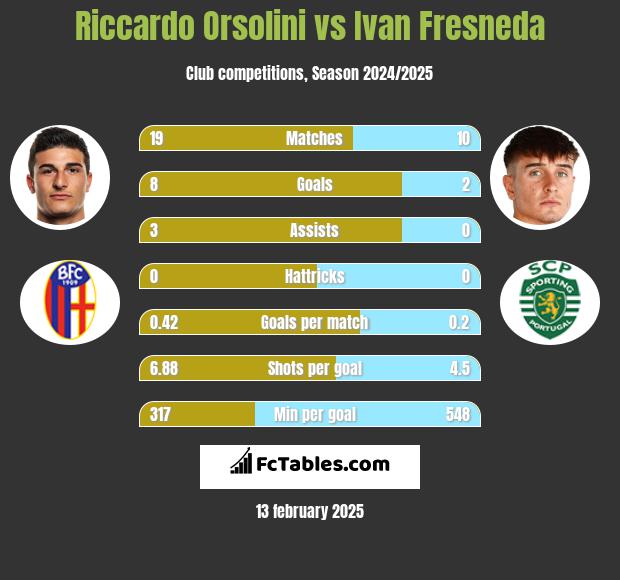 Riccardo Orsolini vs Ivan Fresneda h2h player stats