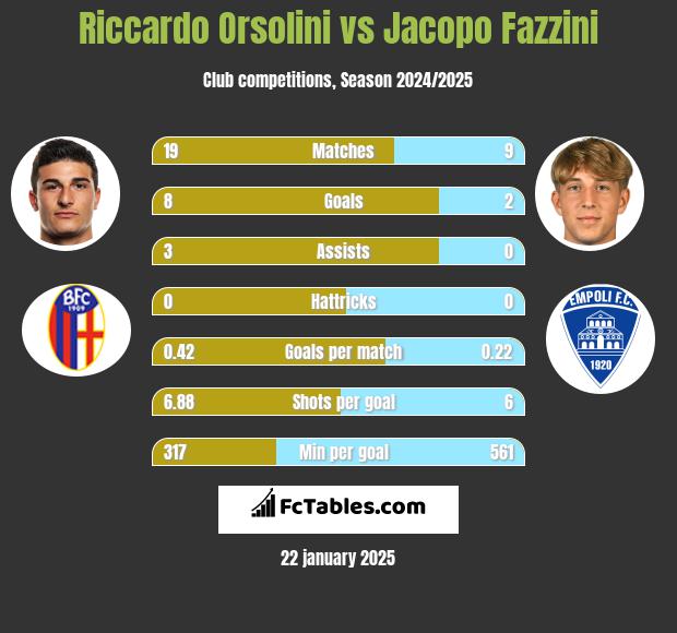 Riccardo Orsolini vs Jacopo Fazzini h2h player stats