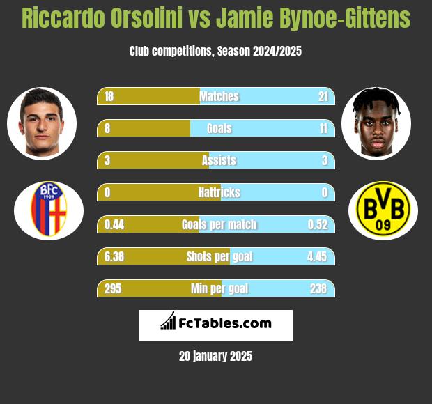 Riccardo Orsolini vs Jamie Bynoe-Gittens h2h player stats