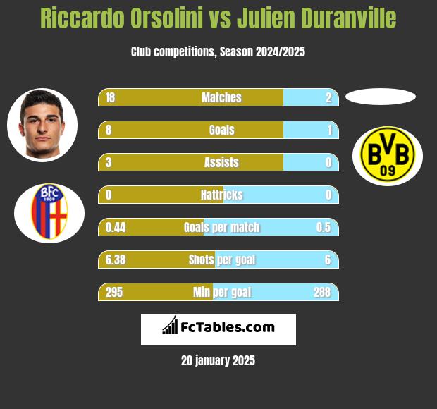 Riccardo Orsolini vs Julien Duranville h2h player stats