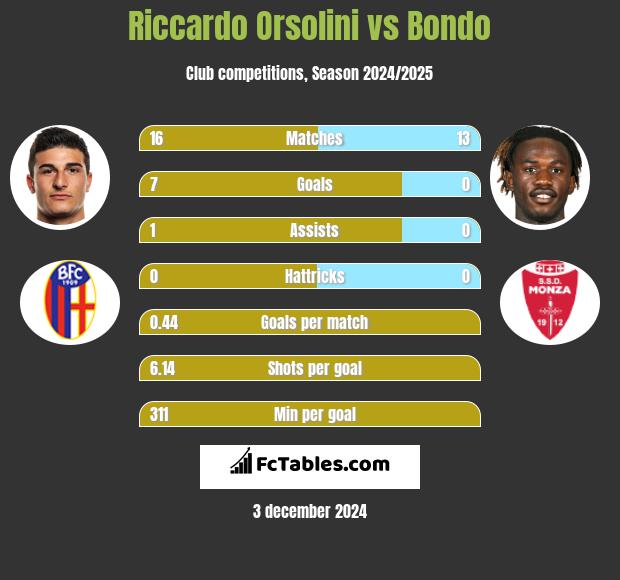 Riccardo Orsolini vs Bondo h2h player stats