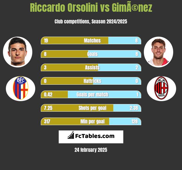 Riccardo Orsolini vs GimÃ©nez h2h player stats