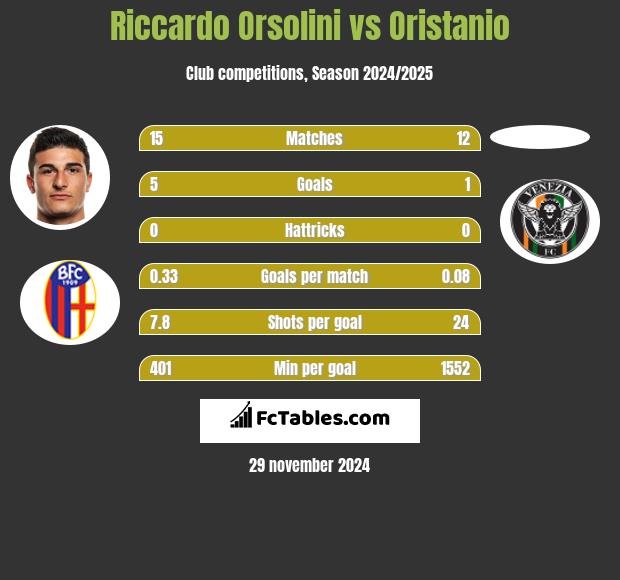 Riccardo Orsolini vs Oristanio h2h player stats