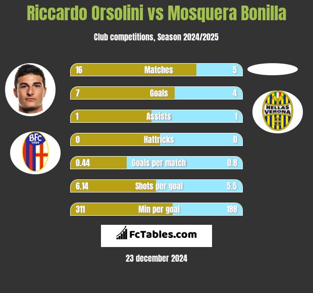 Riccardo Orsolini vs Mosquera Bonilla h2h player stats