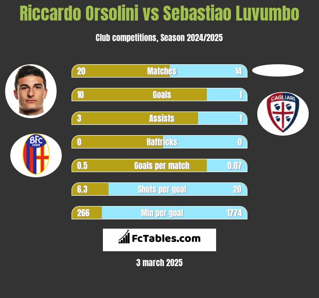 Riccardo Orsolini vs Sebastiao Luvumbo h2h player stats