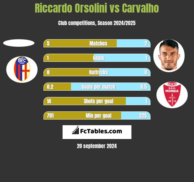 Riccardo Orsolini vs Carvalho h2h player stats