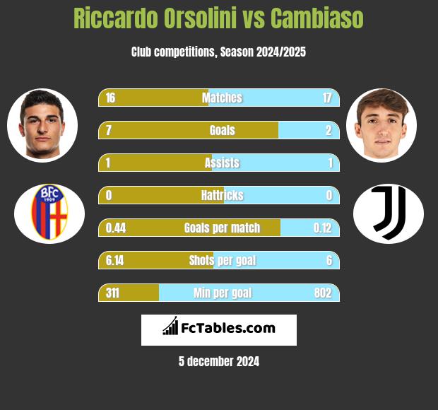 Riccardo Orsolini vs Cambiaso h2h player stats