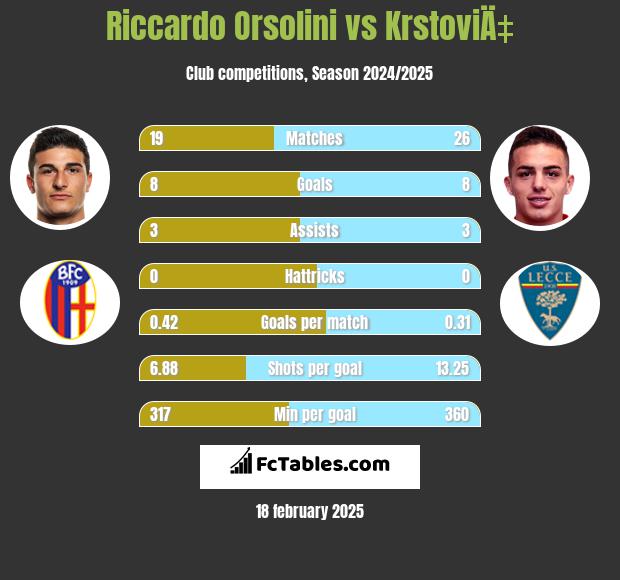 Riccardo Orsolini vs KrstoviÄ‡ h2h player stats