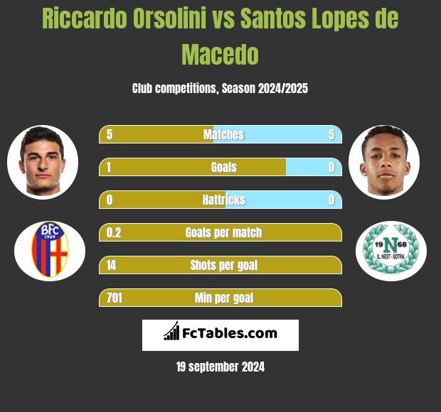 Riccardo Orsolini vs Santos Lopes de Macedo h2h player stats