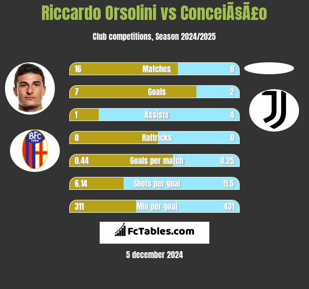 Riccardo Orsolini vs ConceiÃ§Ã£o h2h player stats