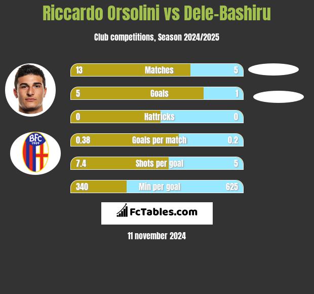 Riccardo Orsolini vs Dele-Bashiru h2h player stats