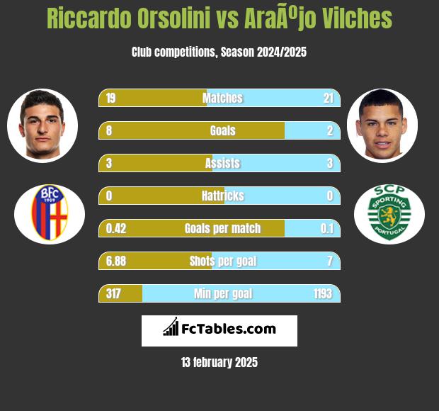 Riccardo Orsolini vs AraÃºjo Vilches h2h player stats