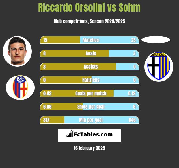 Riccardo Orsolini vs Sohm h2h player stats