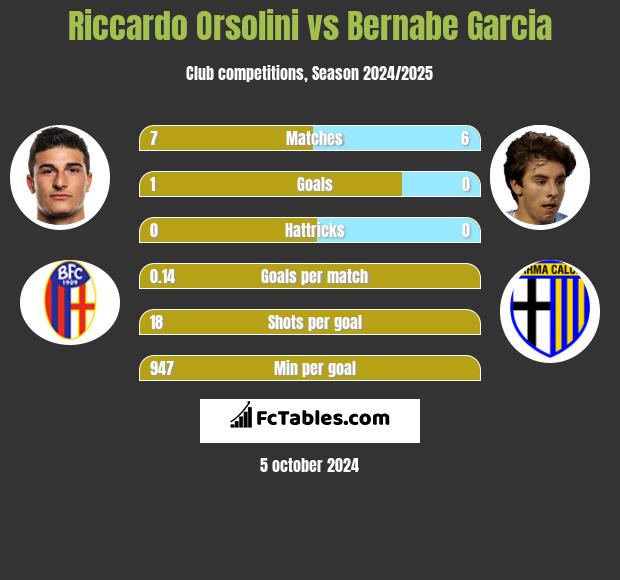 Riccardo Orsolini vs Bernabe Garcia h2h player stats