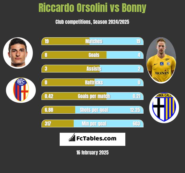 Riccardo Orsolini vs Bonny h2h player stats