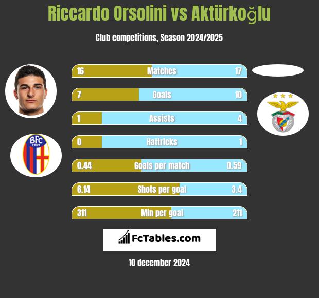 Riccardo Orsolini vs Aktürkoğlu h2h player stats