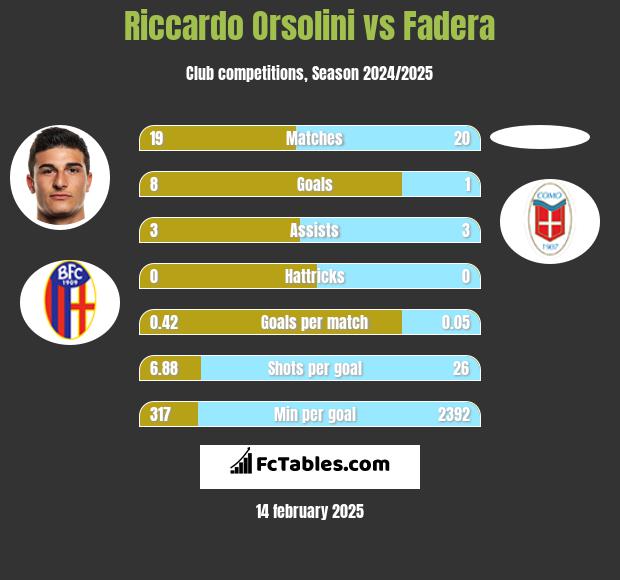 Riccardo Orsolini vs Fadera h2h player stats