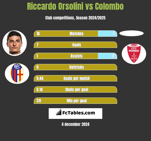 Riccardo Orsolini vs Colombo h2h player stats