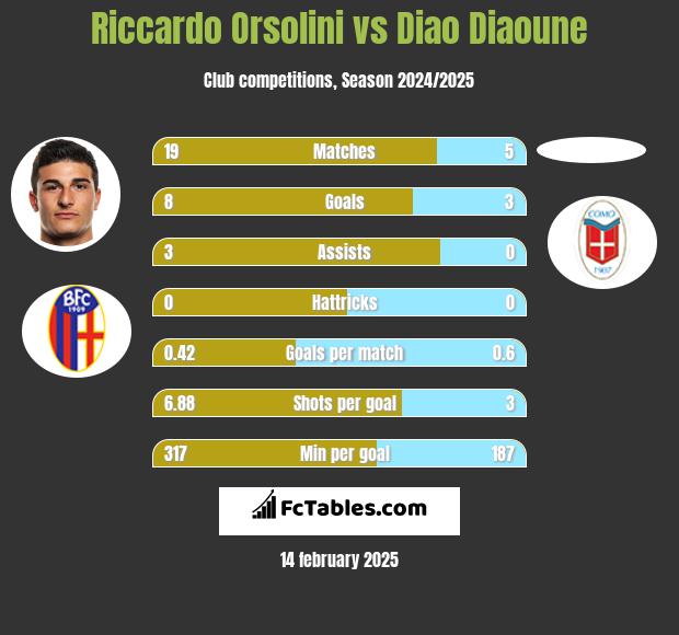 Riccardo Orsolini vs Diao Diaoune h2h player stats