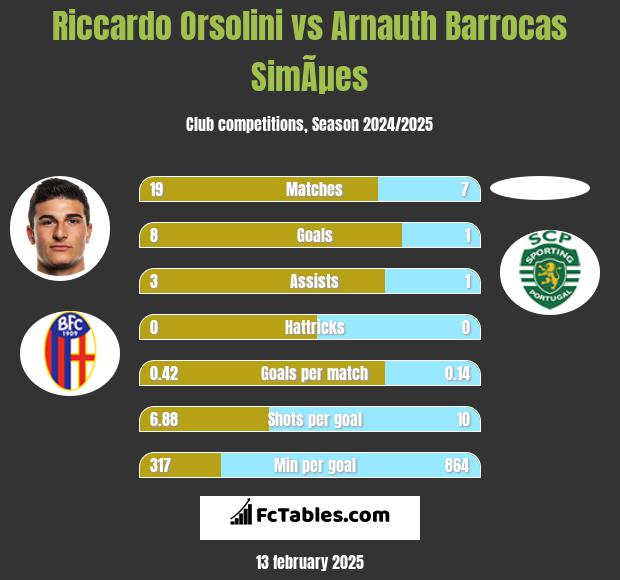 Riccardo Orsolini vs Arnauth Barrocas SimÃµes h2h player stats