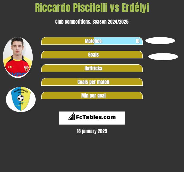 Riccardo Piscitelli vs Erdélyi h2h player stats