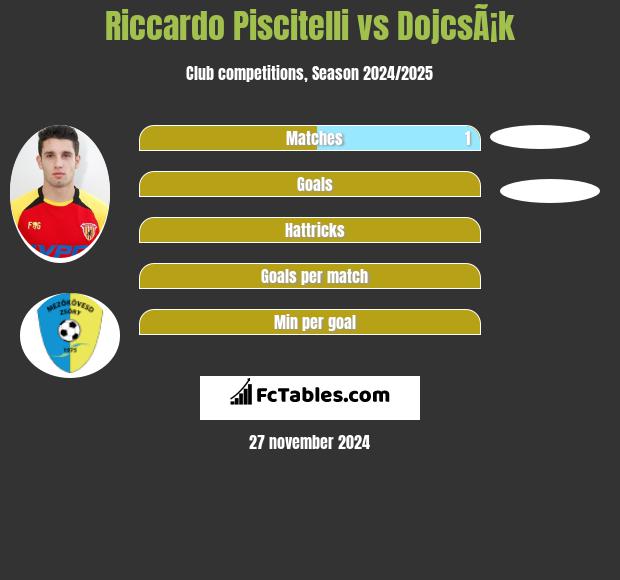 Riccardo Piscitelli vs DojcsÃ¡k h2h player stats