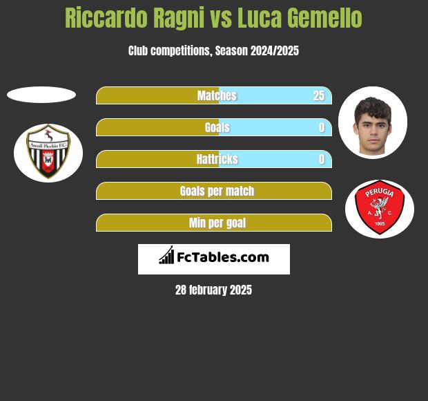 Riccardo Ragni vs Luca Gemello h2h player stats