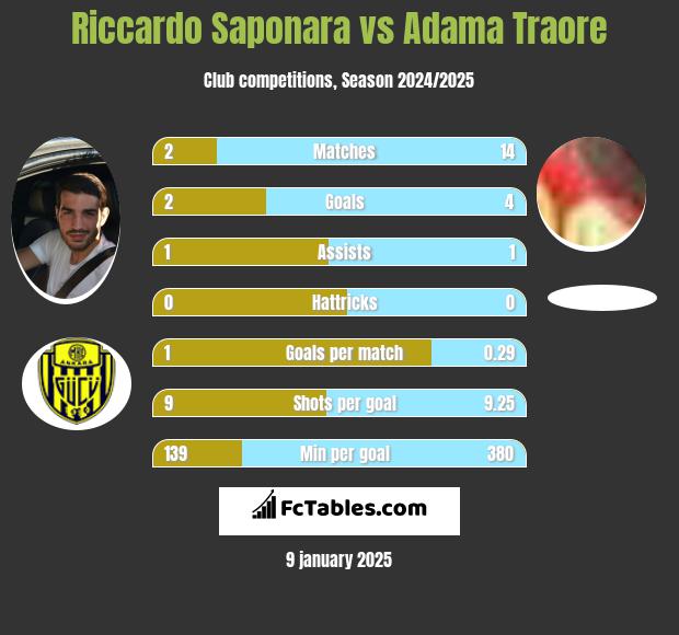 Riccardo Saponara vs Adama Traore h2h player stats