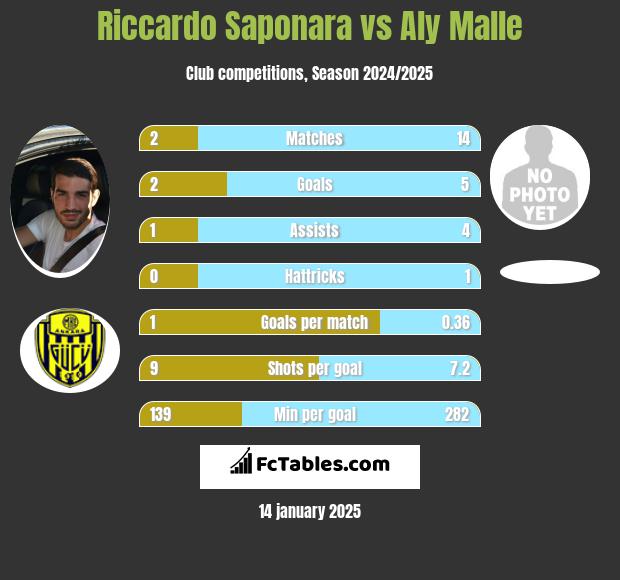 Riccardo Saponara vs Aly Malle h2h player stats